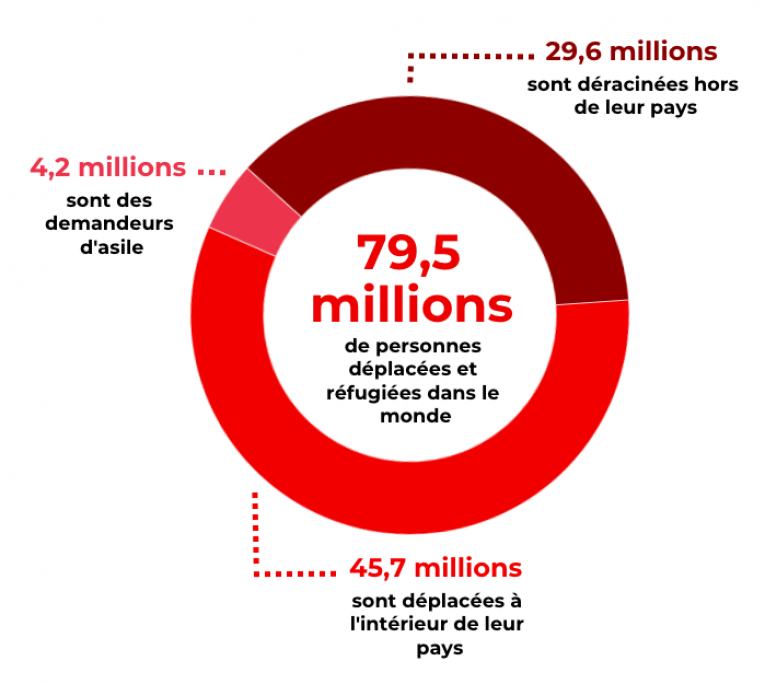 Source : Rapport annuel du HCR Tendances mondiales des déplacements forcés en 2019, publié en juin 2020. 