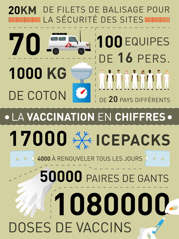 infographie sur la vaccination contre la fievre jaune en RDC, en aout 2016